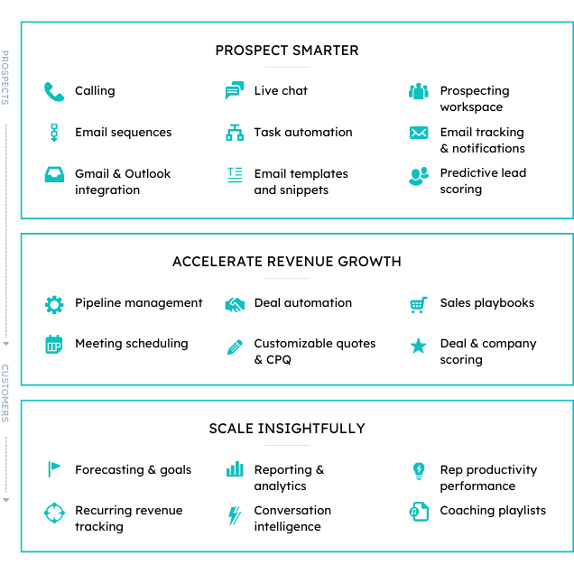 Prospect smarter with calling, live chat, prospecting workplace, email sequences, task automation, email tracking and notifications, Gmail and Outlook integration, email templates and snippets, and predictive lead scoring. Accelerate revenue growth with pipeline management, deal automation, sales playbooks, meeting scheduling, customizable quotes and CPQ, and deal and company scoring. Scale insightfully with forecasting and goals, reporting and analytics, rep productivity performance, recurring revenue tracking conversational intelligence and coaching playlists.