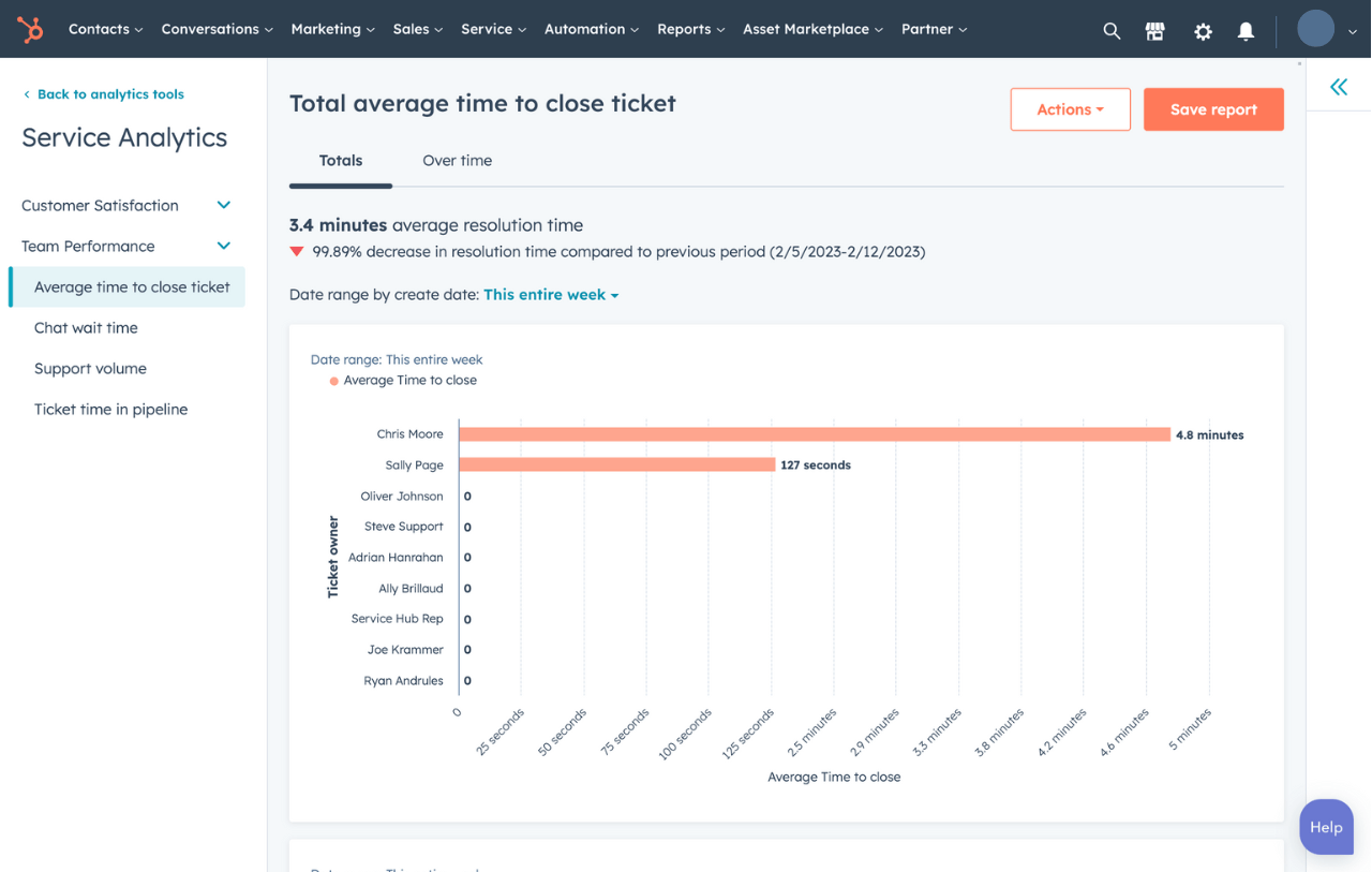 View of the rep productivity in a dashboard